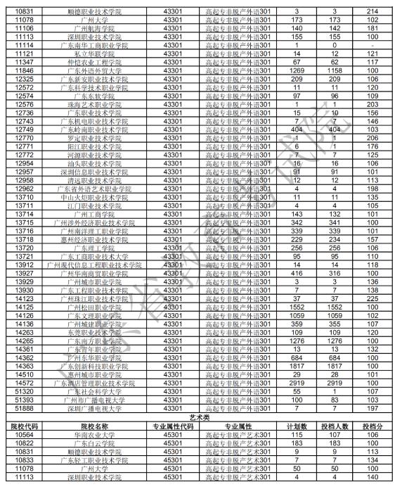 广东省2020年成人高考高中起点专科非脱产院校第一志愿投档情况(图5)