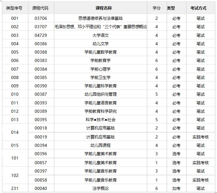 学前教育/专科(图1)