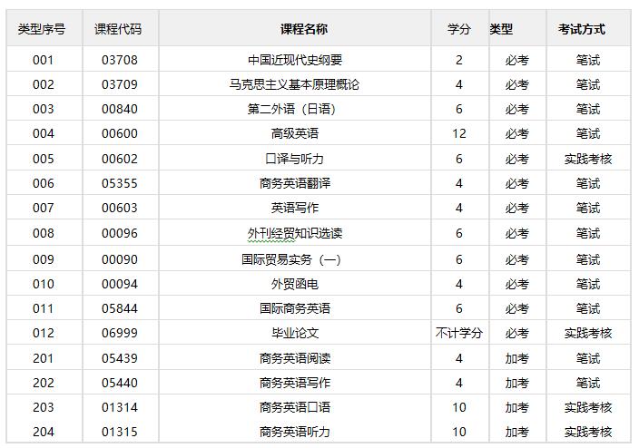 商务英语/本科(图1)