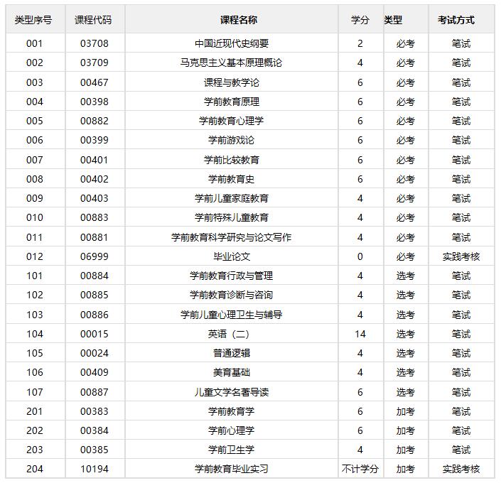 学前教育/本科(图1)