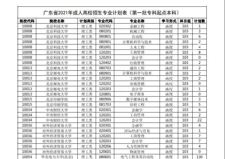 2021年广东成人高校各招生批次总计计划数高达54.4万！成人高考专升本招生审核越来越严格！(图1)