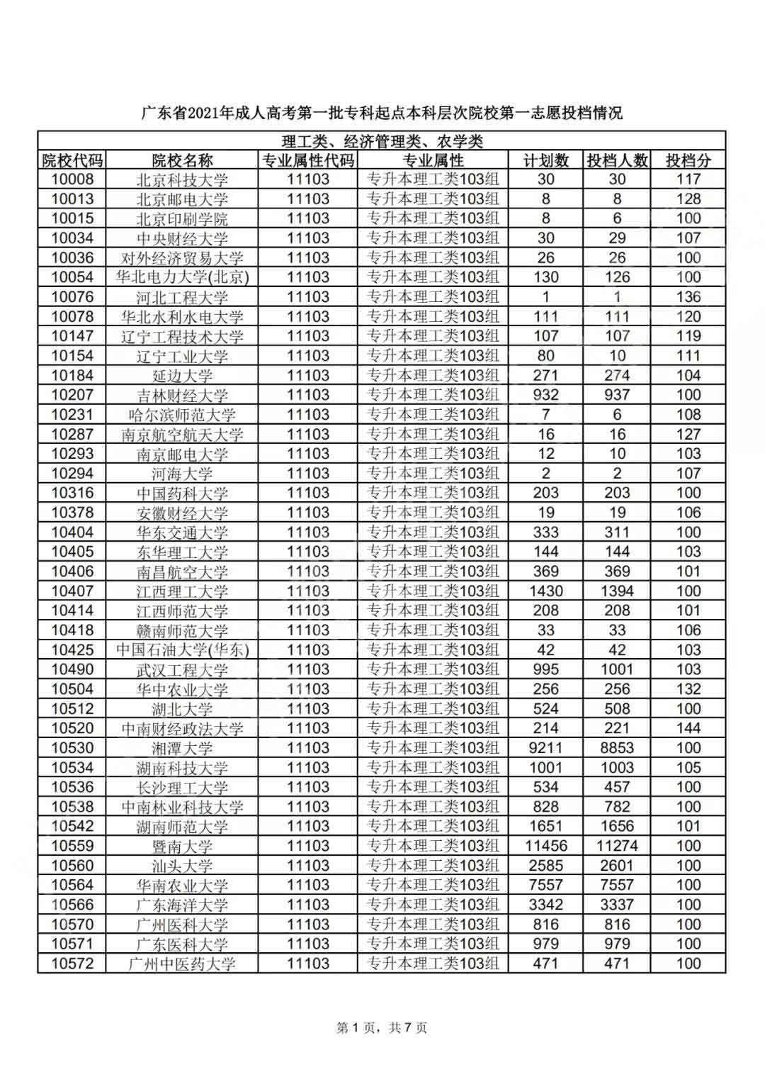 广东省2021年成人高考第一志愿投档情况(图3)