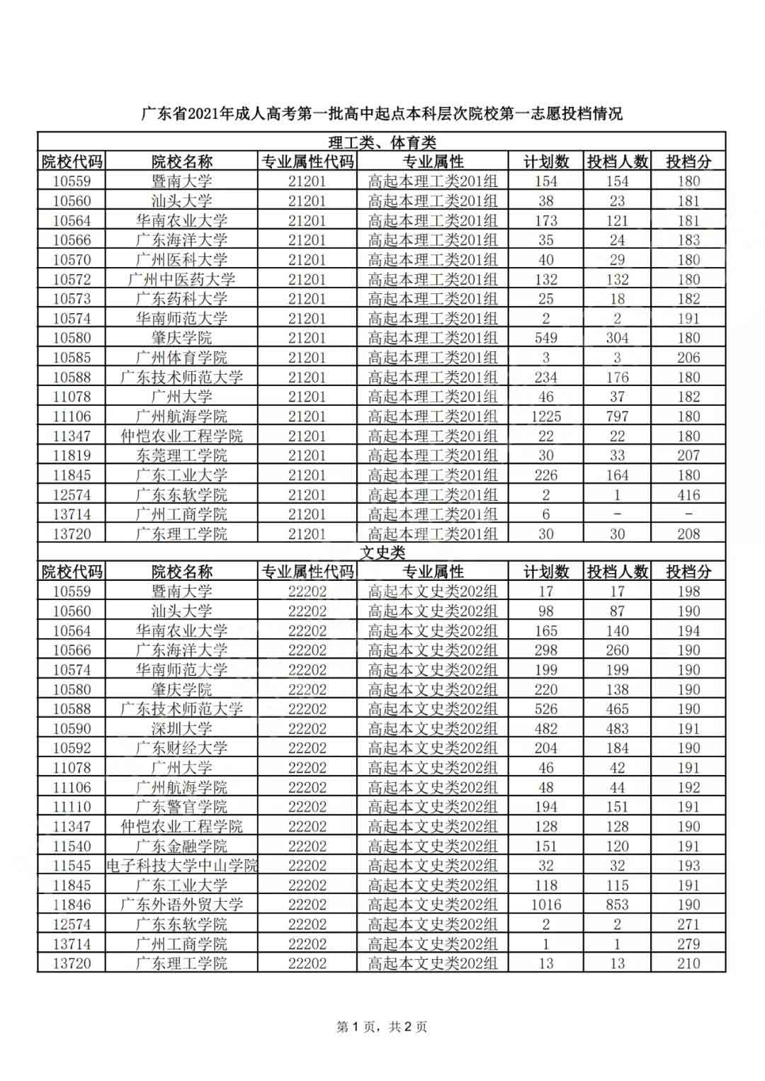 广东省2021年成人高考第一志愿投档情况(图1)