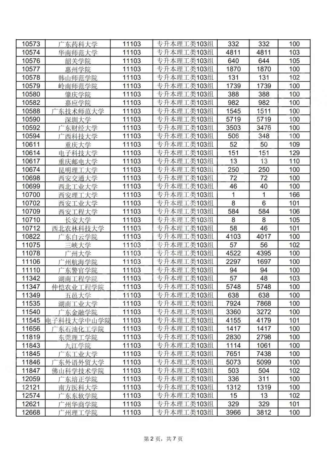 广东省2021年成人高考第一志愿投档情况(图4)