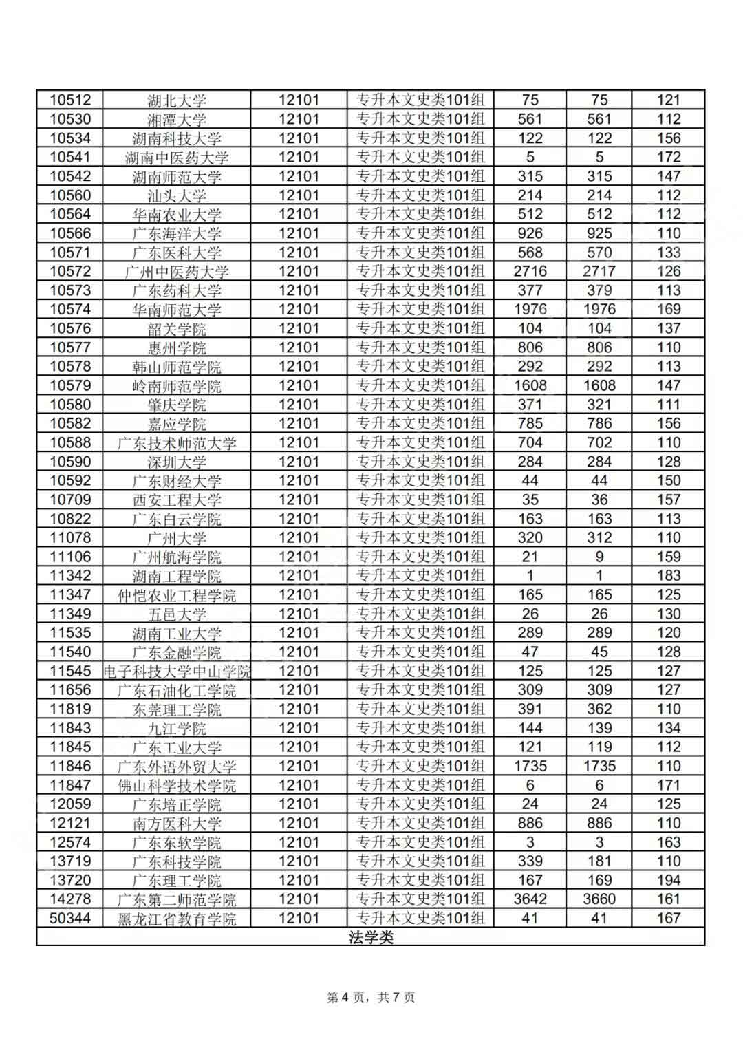 广东省2021年成人高考第一志愿投档情况(图6)