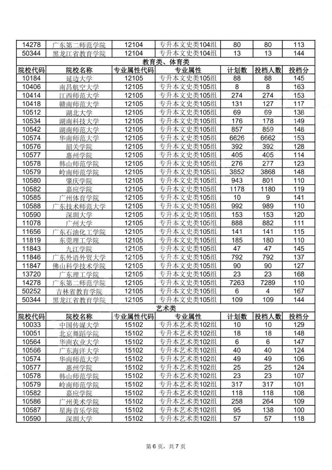 广东省2021年成人高考第一志愿投档情况(图8)